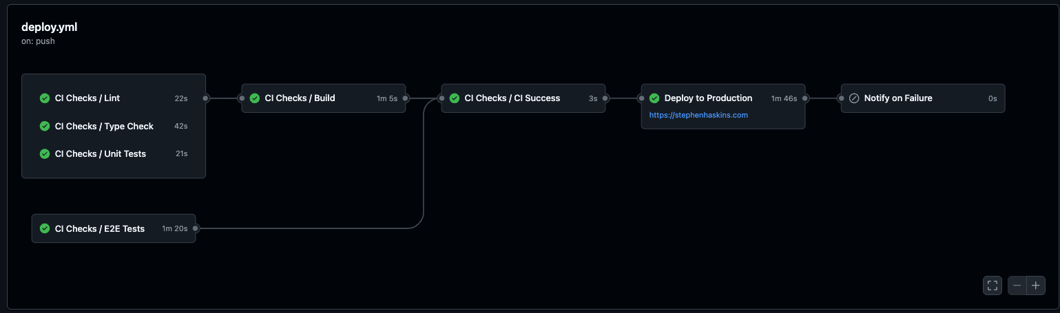 GitHub Actions CI/CD workflow