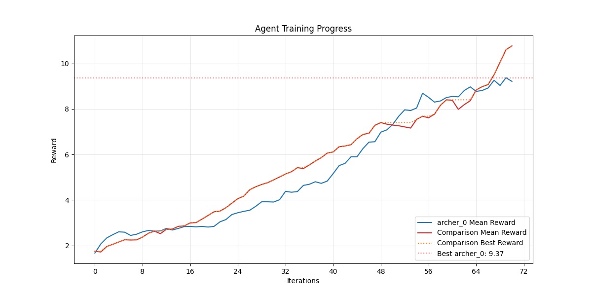 Machine Learning Project - Training Progress